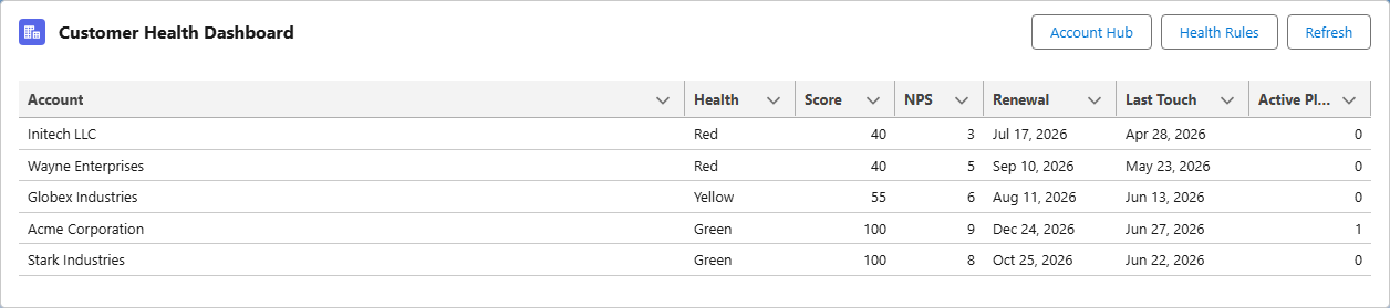 BreezySuccess customer health dashboard in Salesforce